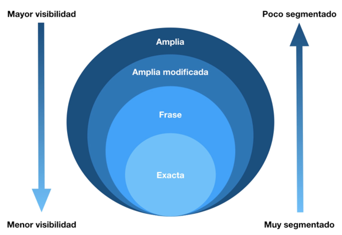 concordancias adwords