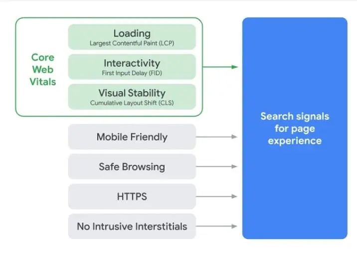 Cómo afectan las core web vitals al SEO